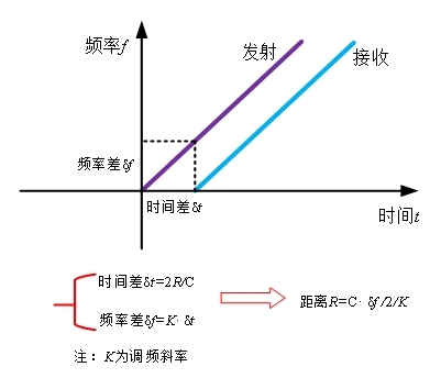 雷达物位计原理